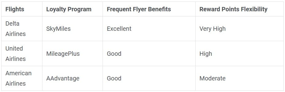 Table listing airlines and their loyalty programs.