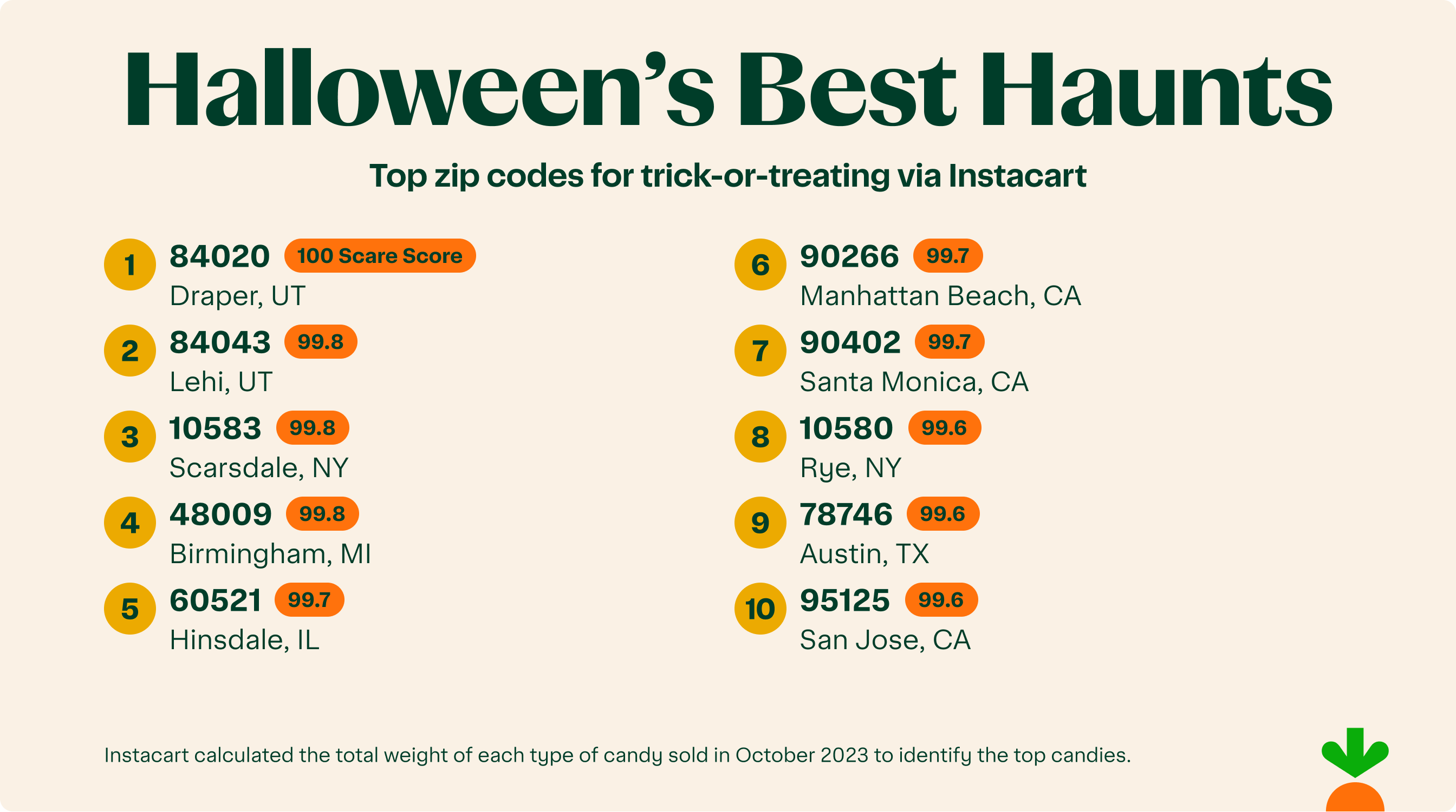 Top 10 zip codes that went trick-or-treating via Instacart.