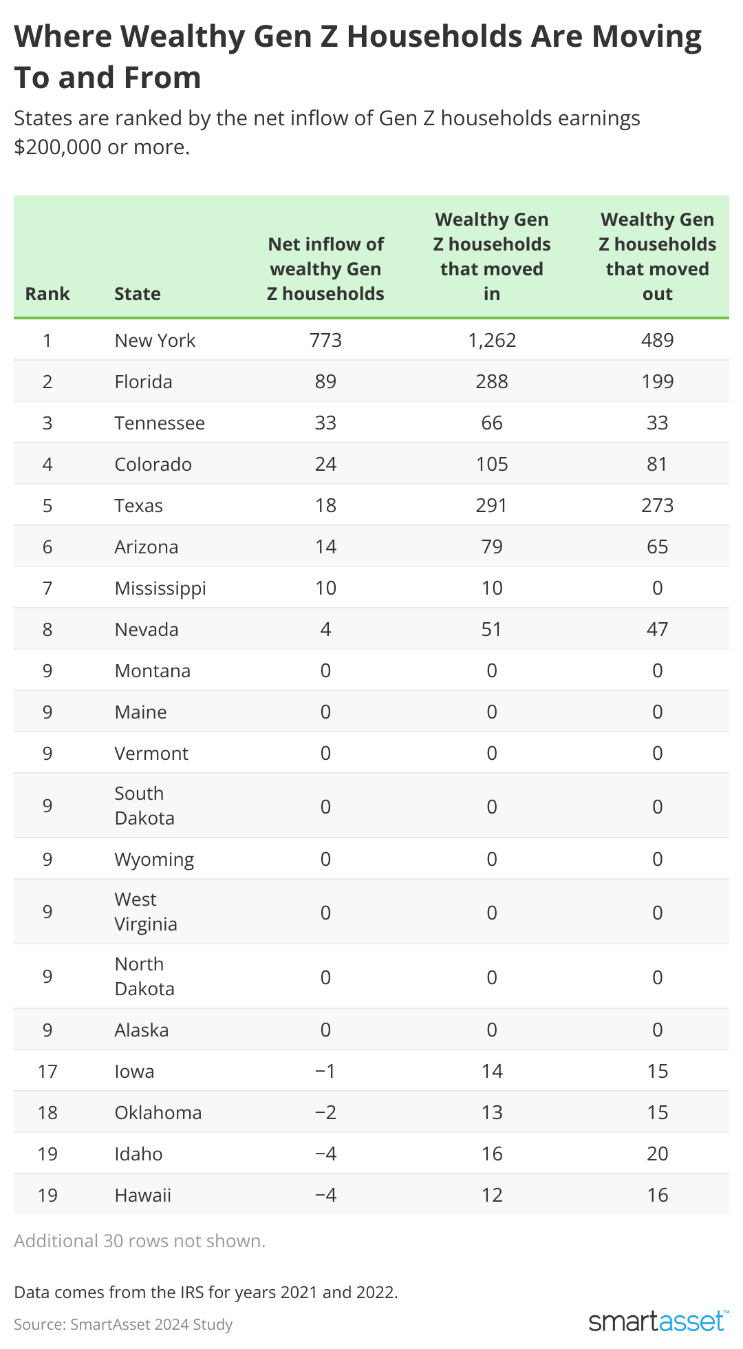 Table showing where wealthy gen z households are moving to and from.