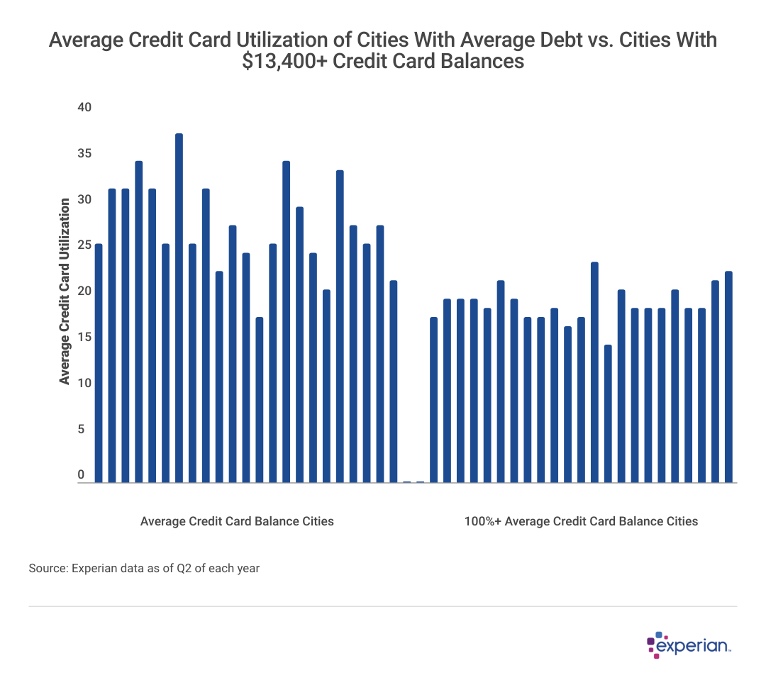 Bar graph showing data on “Average Credit Card Utilization of Cities With Average Debt vs. Cities With $13,400+ Credit Card Balances”