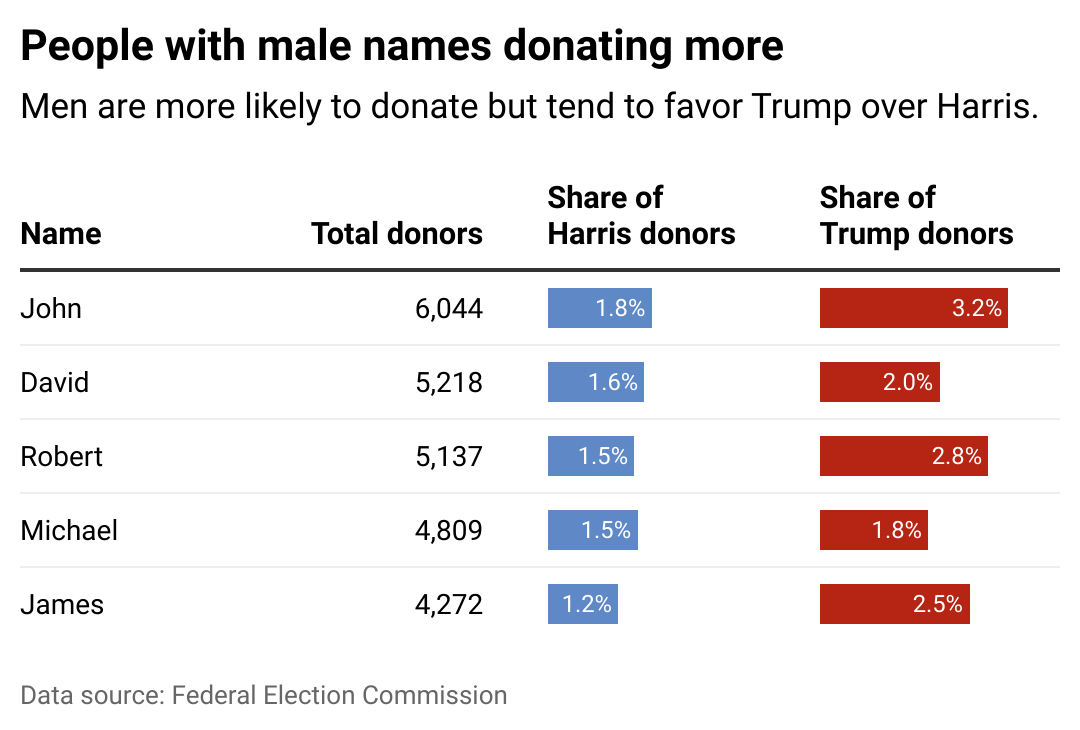 A table showing the most common names of campaign donors and how it breaks down by each major candidate