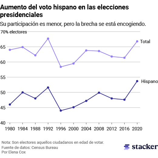 Line chart showing growth of Hispanic voter turnout from 1980 to 2020. Hispanic voter turnout is still lower than the total eligible voter turnout.