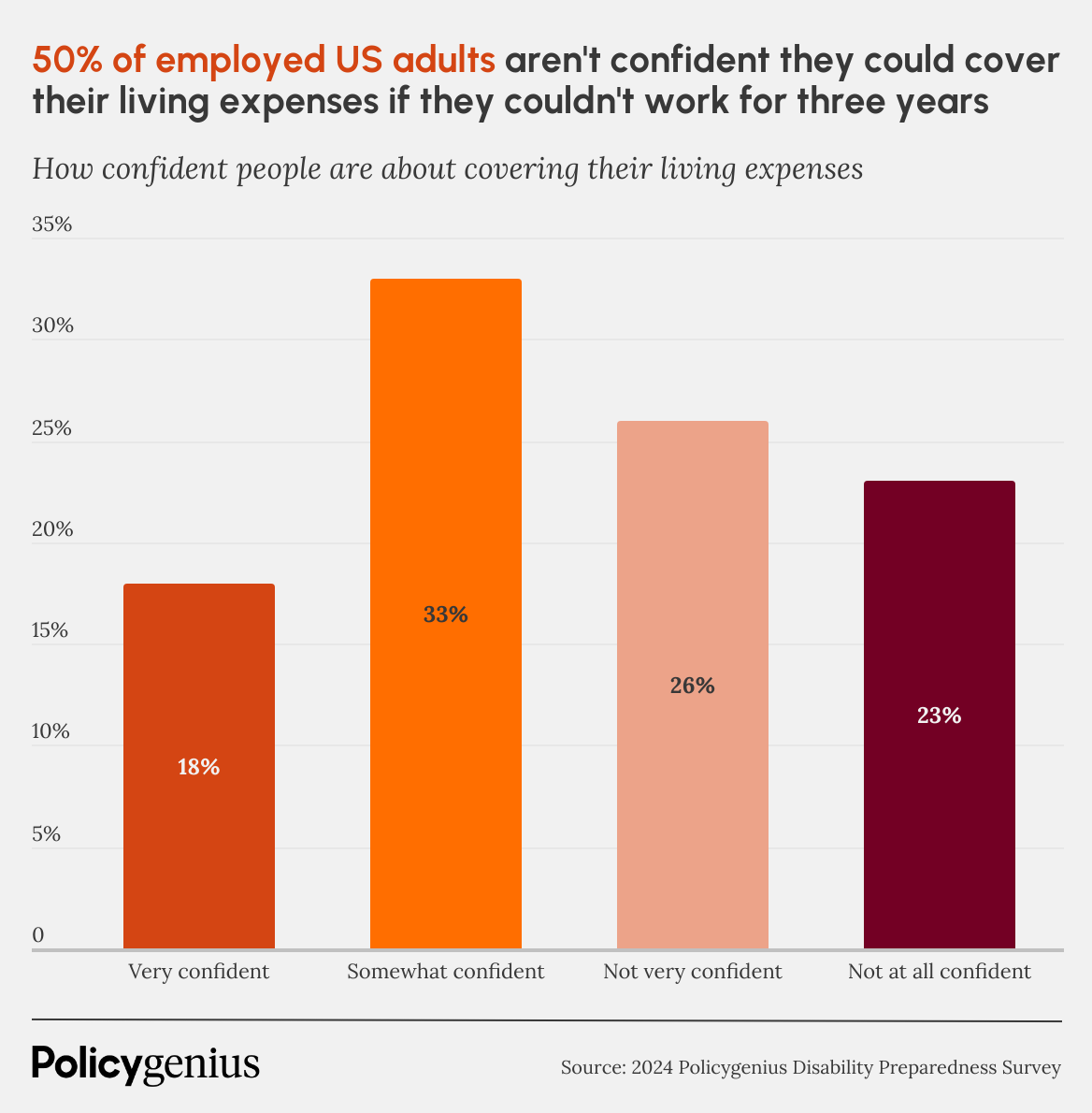 Survey results to the question "How confident, if at all, are you that you and/or your family have the financial resources to cover your expenses if you were unexpectedly injured or sick and couldn't work for up to 3 years?".