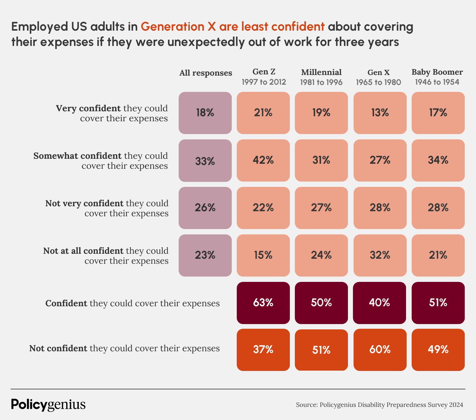 Survey results to the question "How confident, if at all, are you that you and/or your family have the financial resources to cover your expenses if you were unexpectedly injured or sick and couldn't work for up to 3 years?".