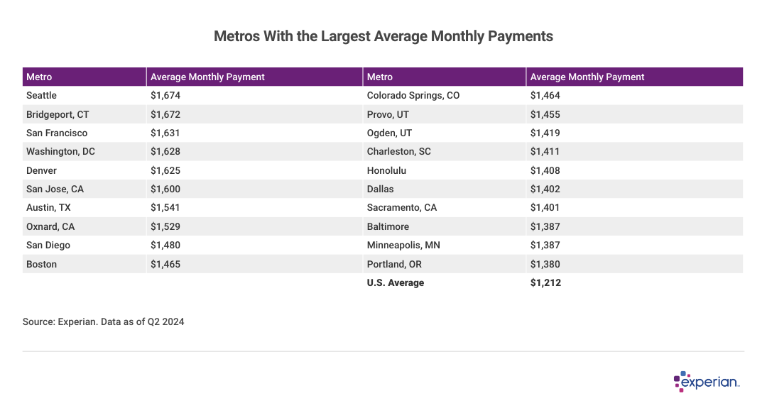 Table listing the "Metros With the Largest Average Monthly Payments".