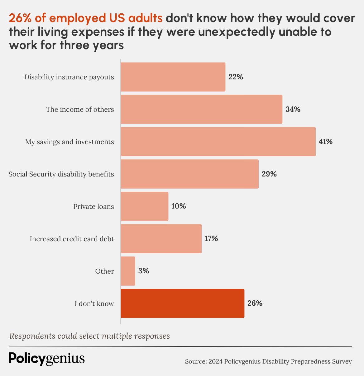 Survey results to the question "If you became unexpectedly injured or sick and could not work for up to 3 years, which, if any, of the following would you use to cover living expenses?".