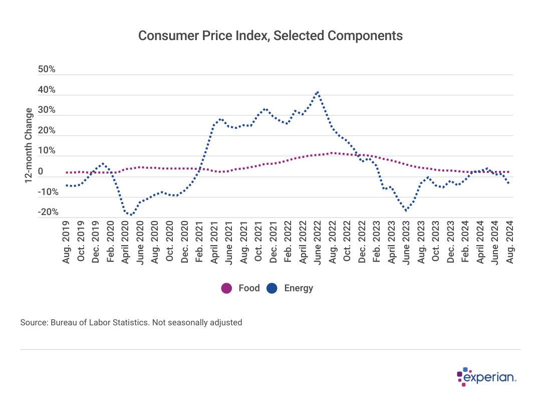 Line graph showing data on “Consumer Price Index, Selected Components”.