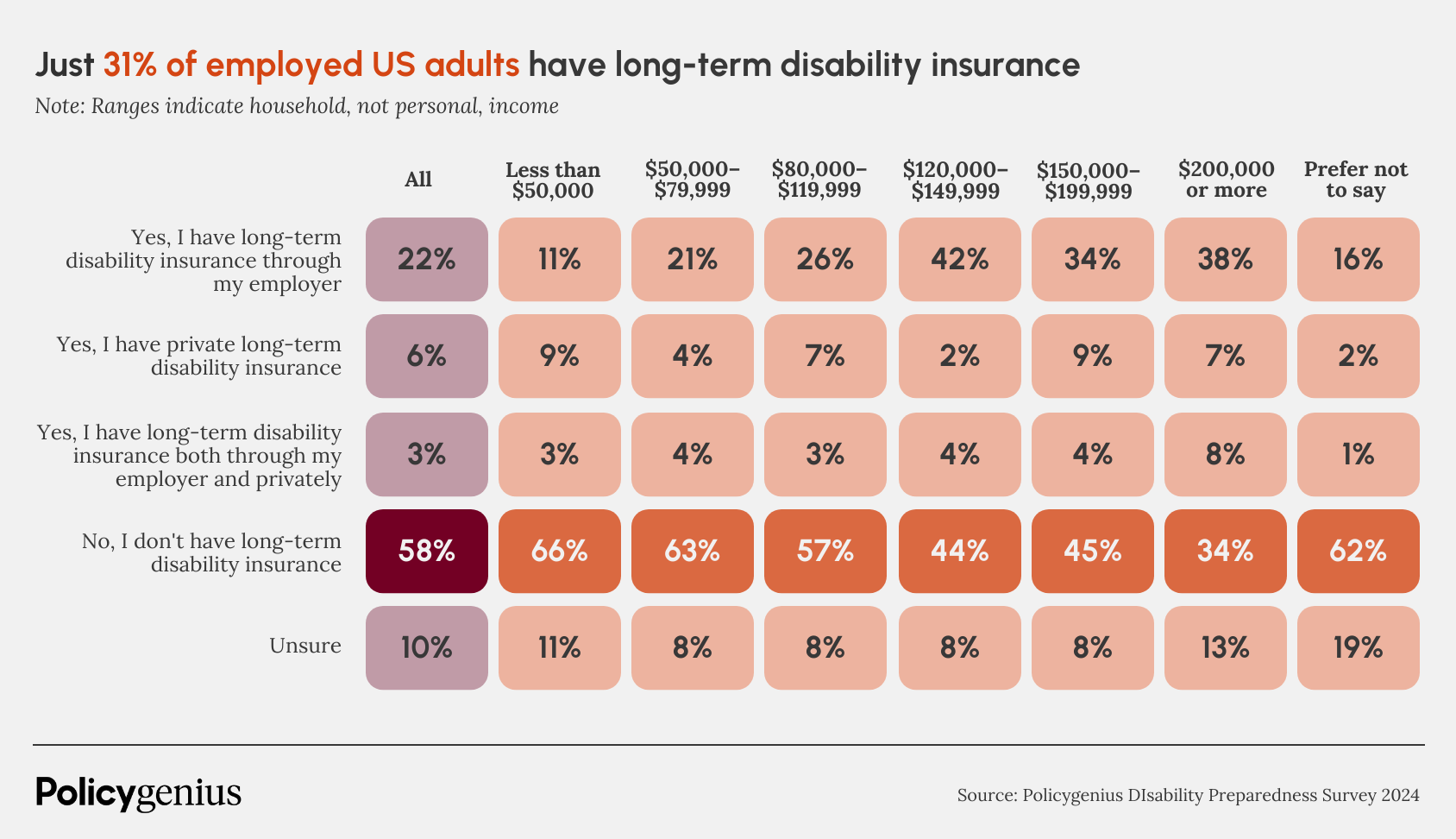 Survey results to the question "Do you have a long-term disability insurance policy?".