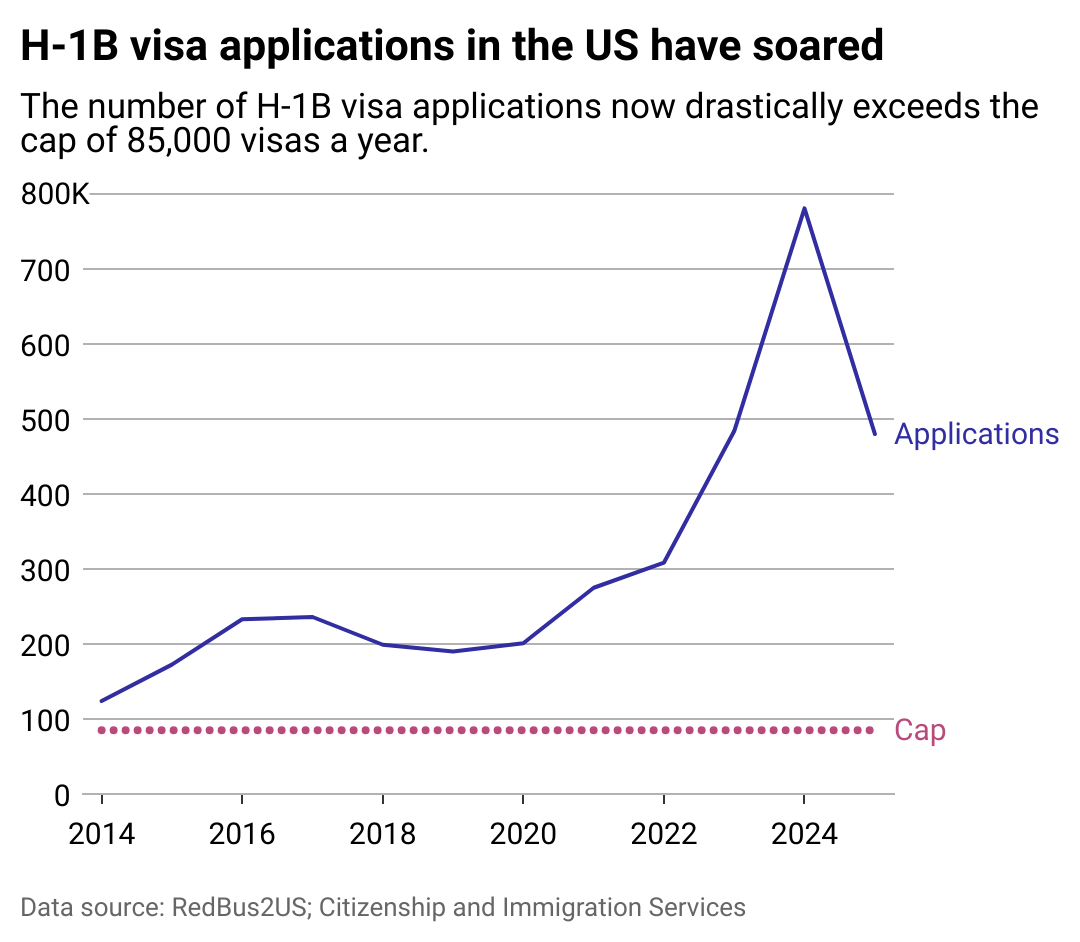 A chart showing H-1B visa applications far exceeding the cap.