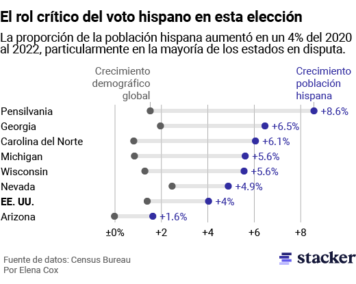 A range plot comparing the overall population growth to the Hispanic population growth in the United States and swing states between 2020 and 2022.