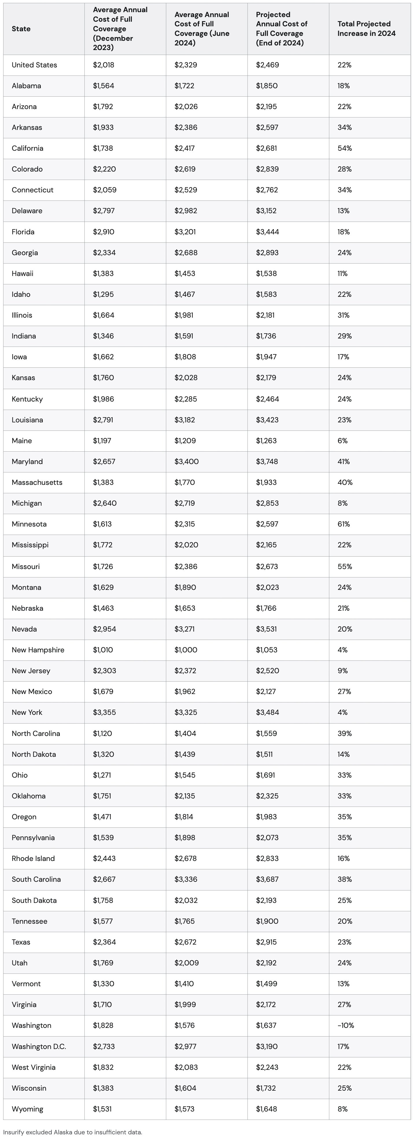 Table listing the states and their average annual cost of full coverage & total projected increase in 2024.