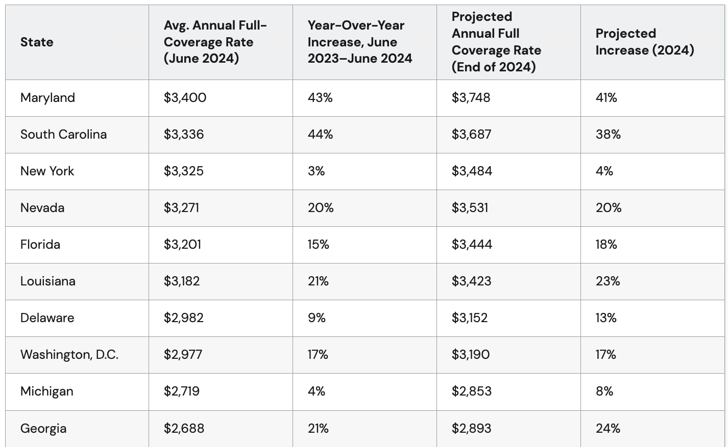 Table listing the top 10 states and their average annual cost of full coverage rate & projected increase in 2024.