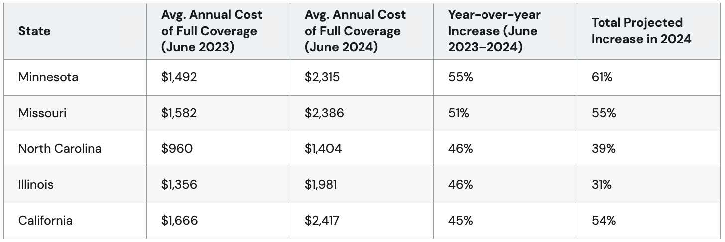 Table listing the top 5 states and their average annual cost of full coverage & total projected increase in 2024.