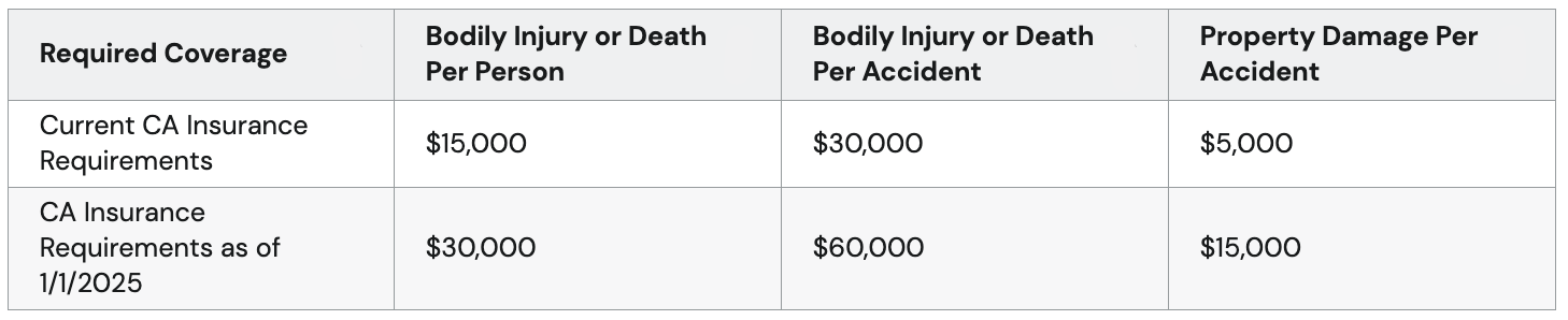 Table showing the types of required coverage and costs per accident.