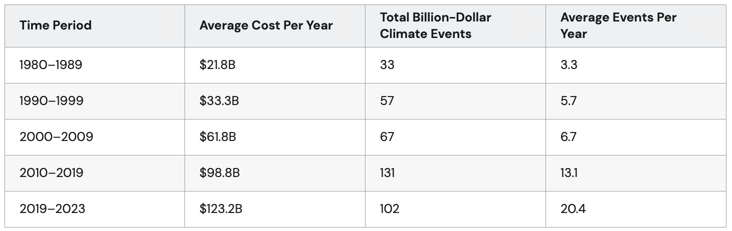 Table listing time periods and costs data for billion-dollar climate events.