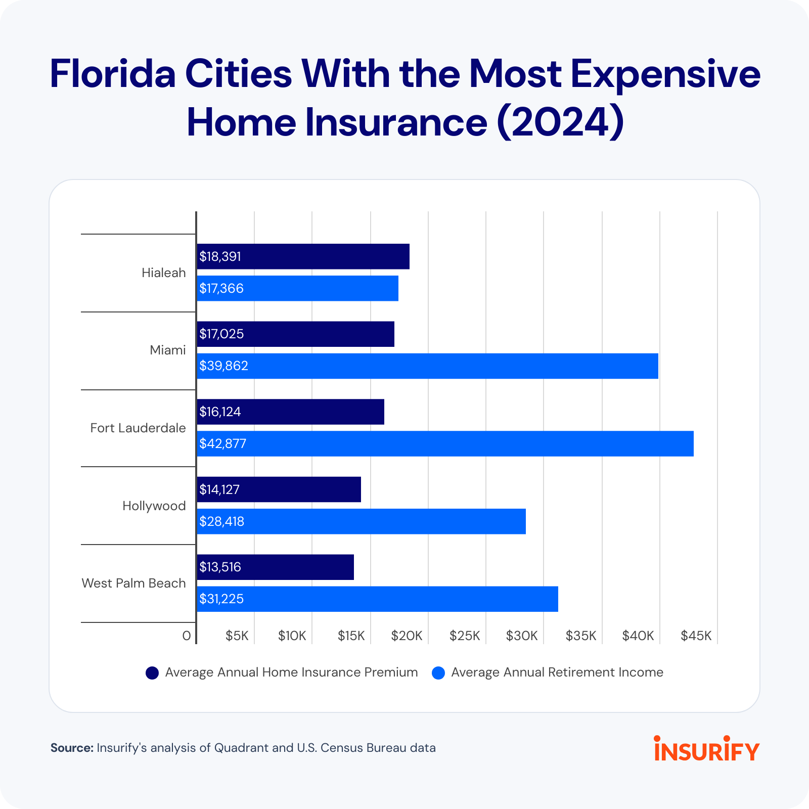 Chart showing data on Florida cities with the most expensive home insurance in 2024.