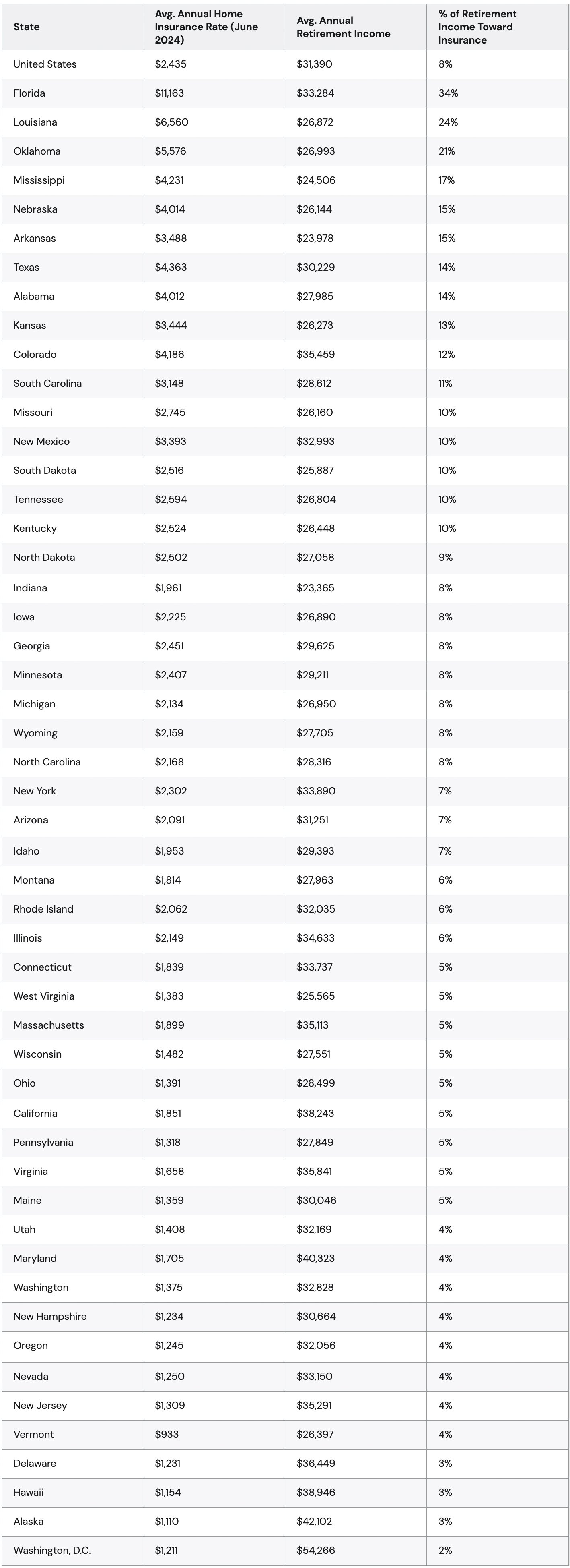 Table listing states and their avg. annual home insurance rate, income and percentage of retirement income towards insurance.