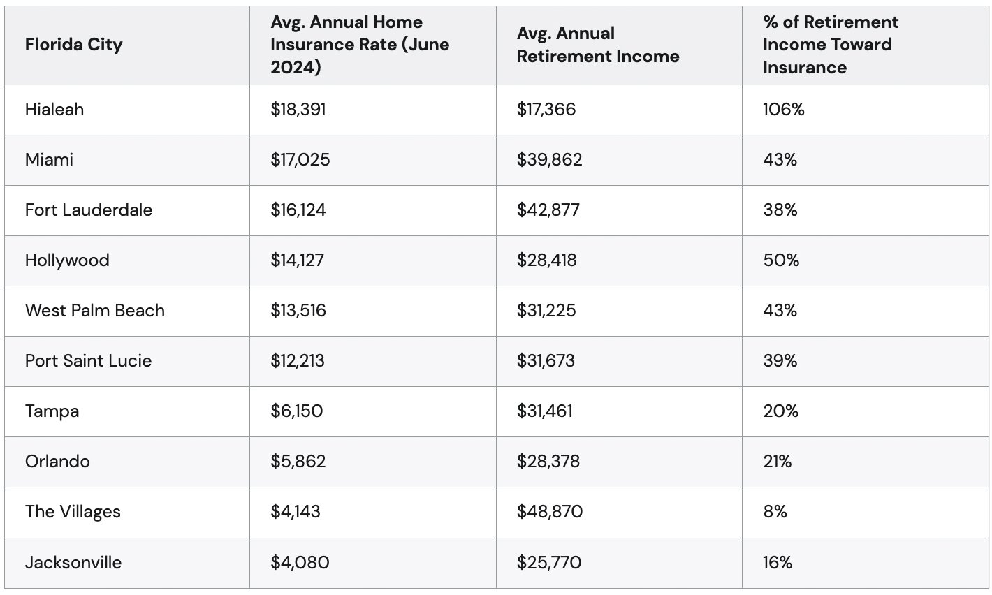 Table listing Florida cities and their avg. annual home insurance rate, income and percentage of retirement income towards insurance.