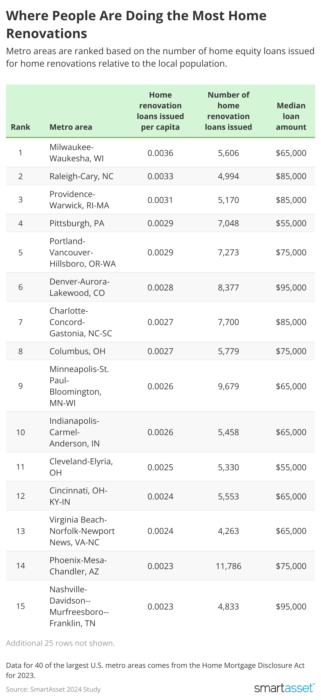 Table showing where people are doing the most home renovations.