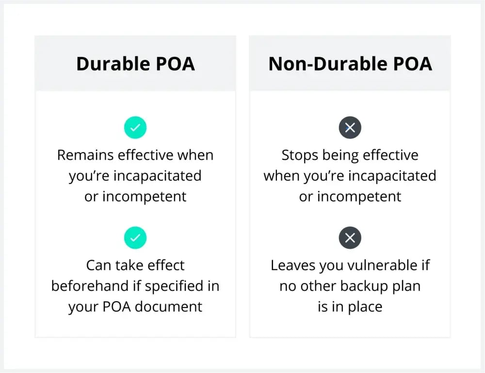 Infographic showing difference between durable and non-durable POA.