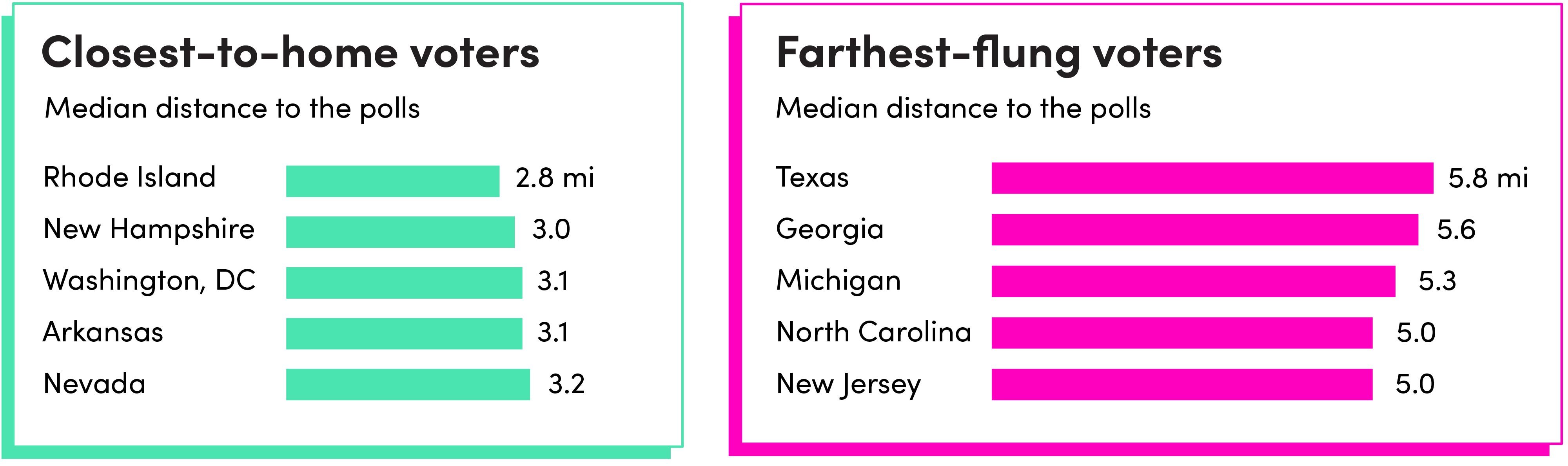 Graphic showing two charts: where are closest to home voters and farthest-flung voters.