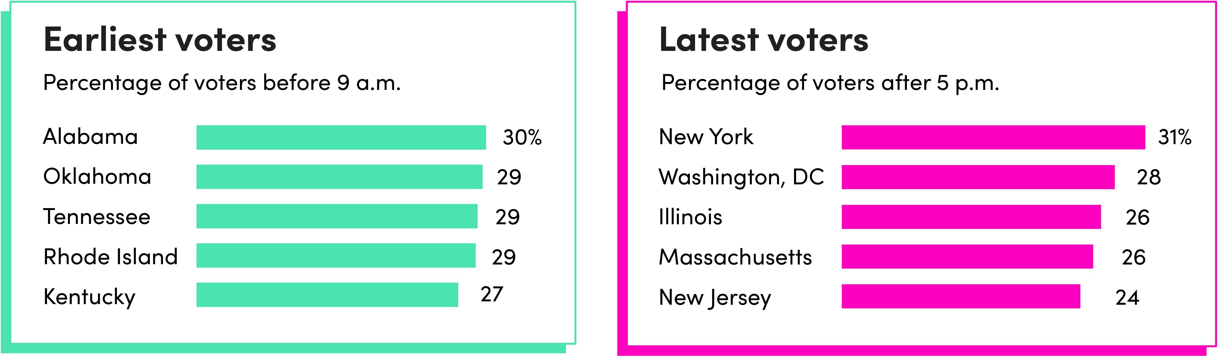 Graphic showing two charts: locations of earliest and latest voters.