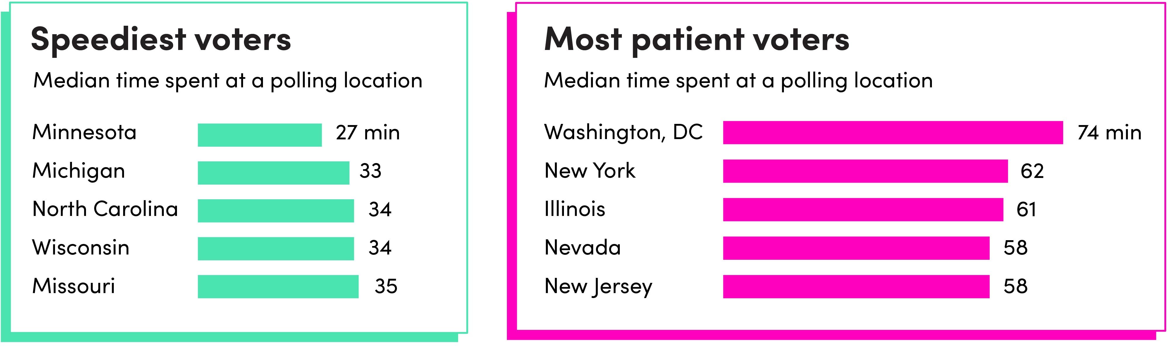 Graphic showing two charts: locations of speediest and slowest voters.