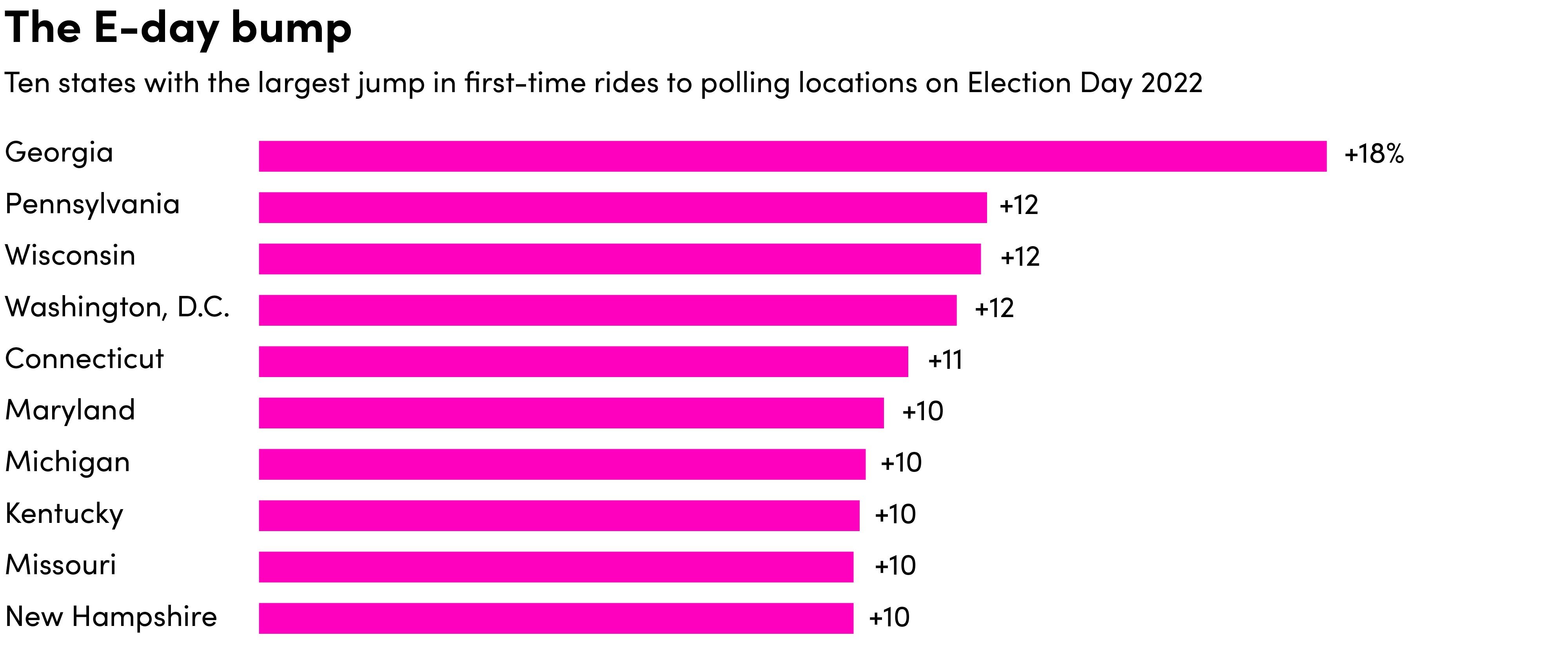 Bar chart showing ten states with the largest jump in first-time rides to polling locations in 2022.