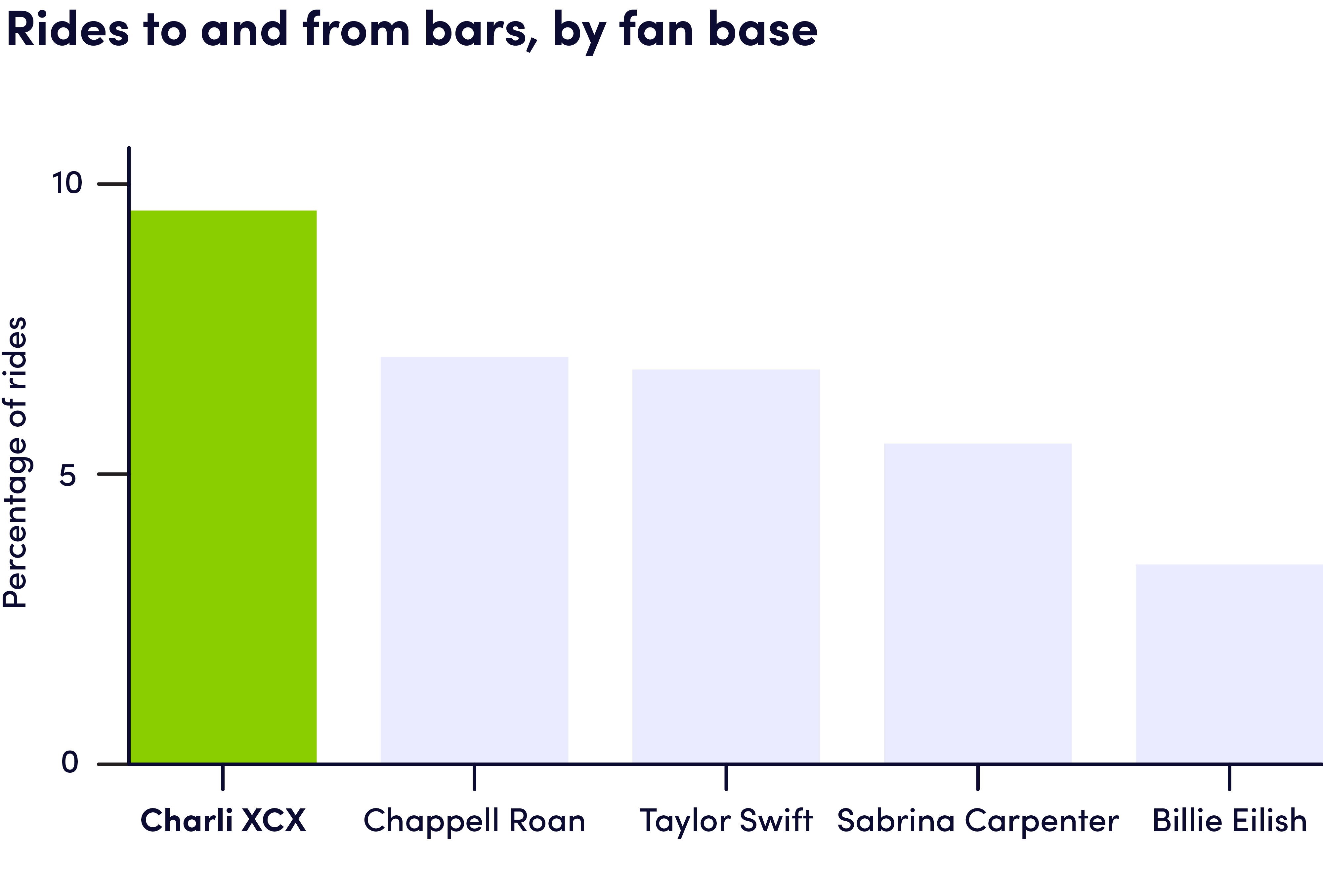 Bar chart showing number of rides to and from bars, by fan base.