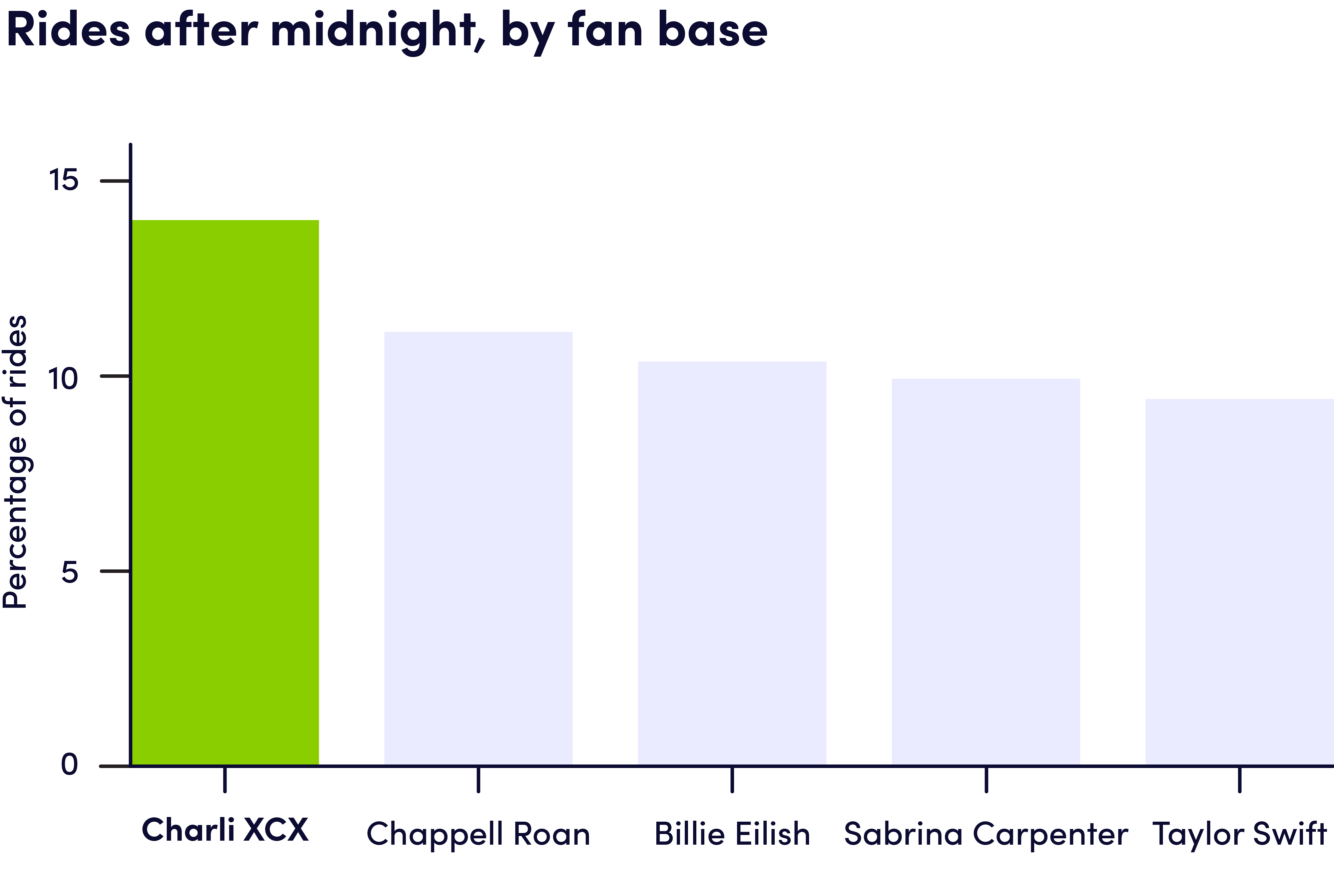 Bar chart showing rides after midnight, by fan base.