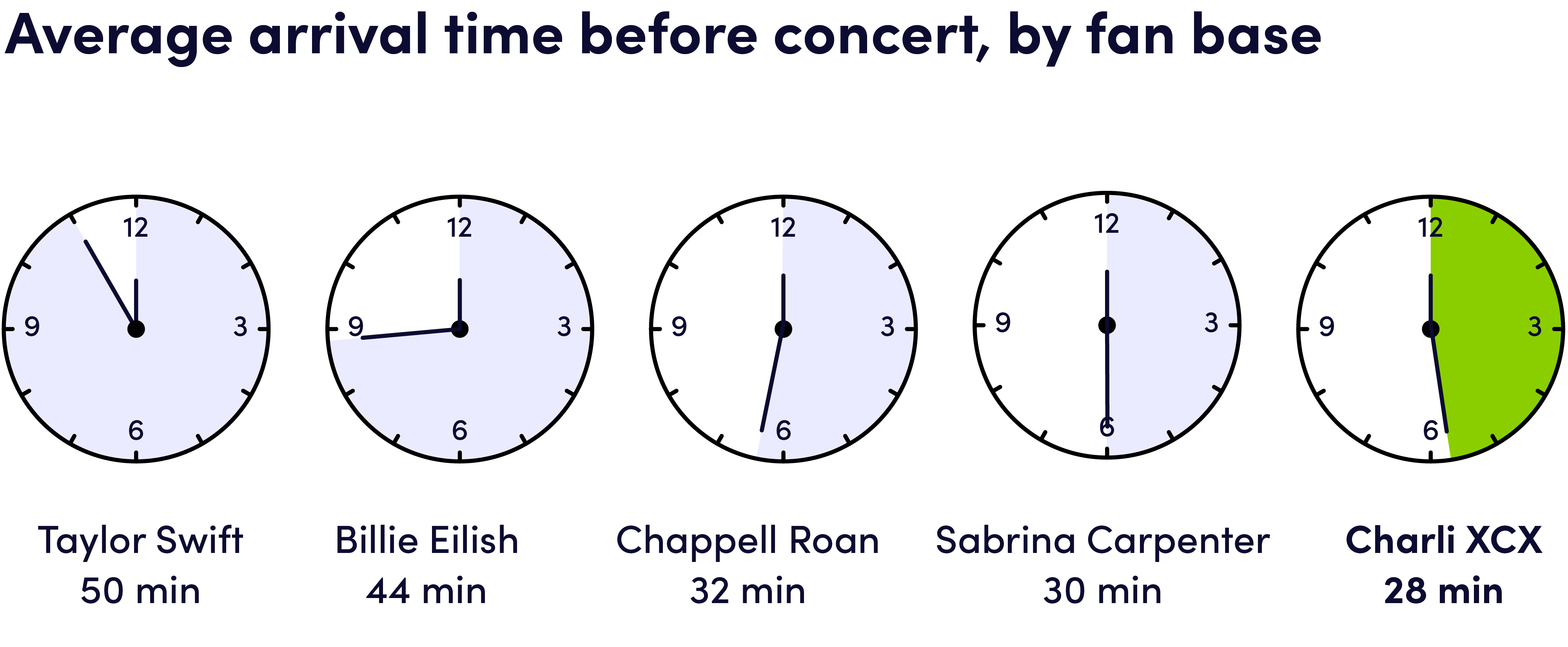 Infographic showing average arrival time to venue, by fan base.