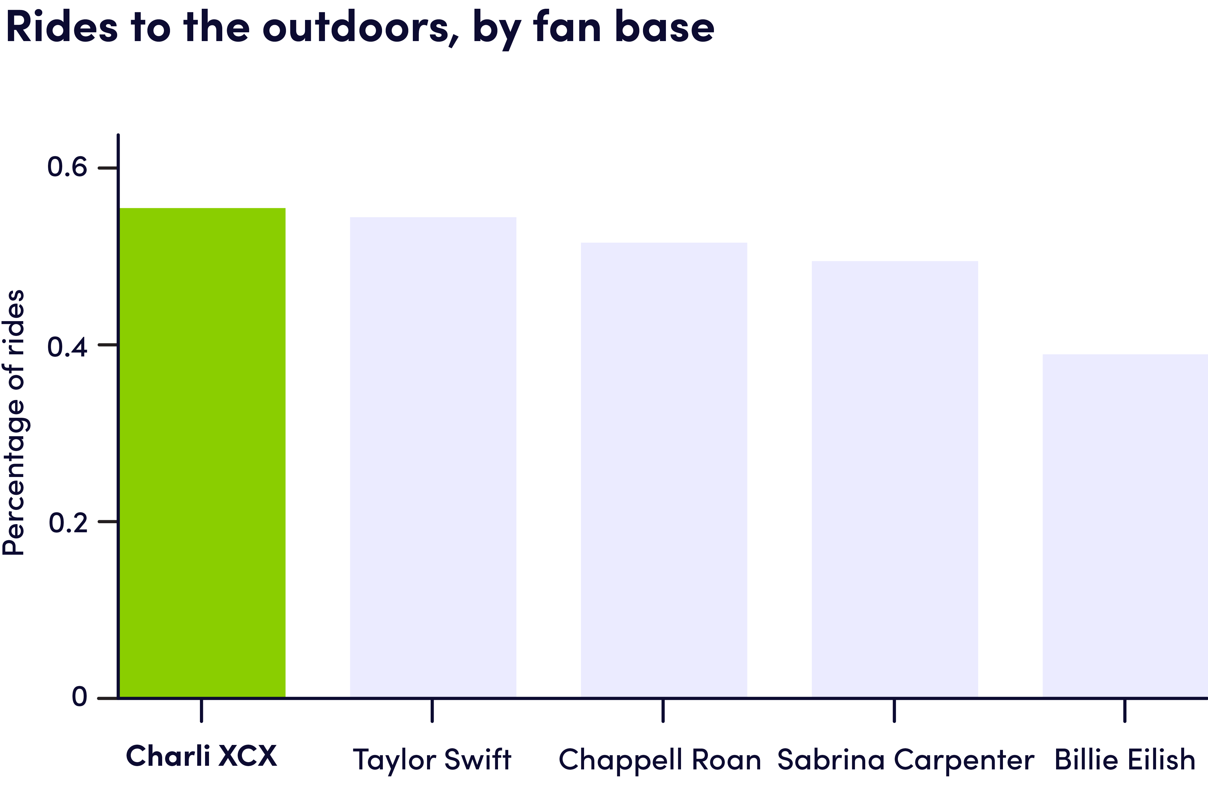 Bar chart showing rides to the outdoors, by fan base.