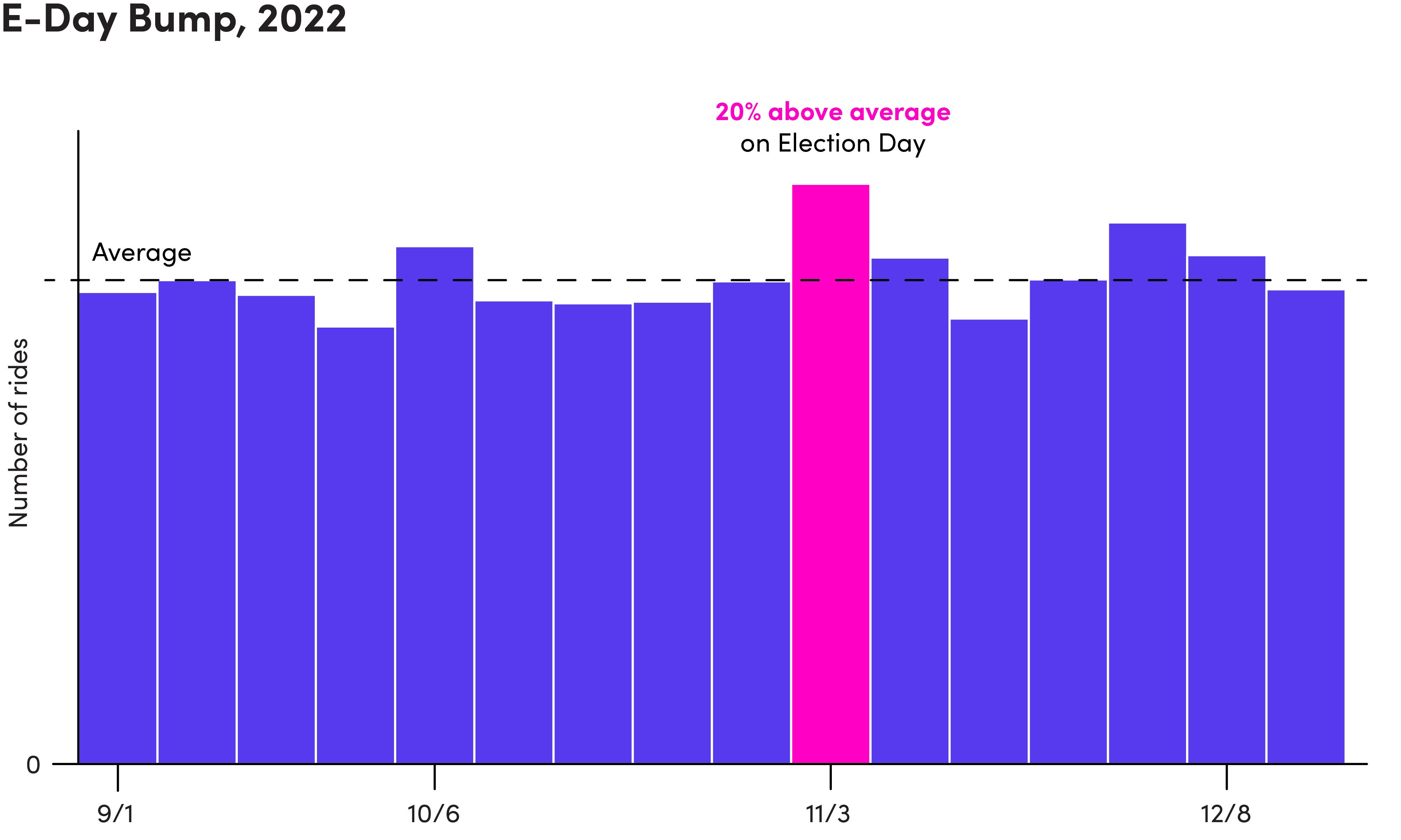 Bar chart showing number of rides increasing on election day.