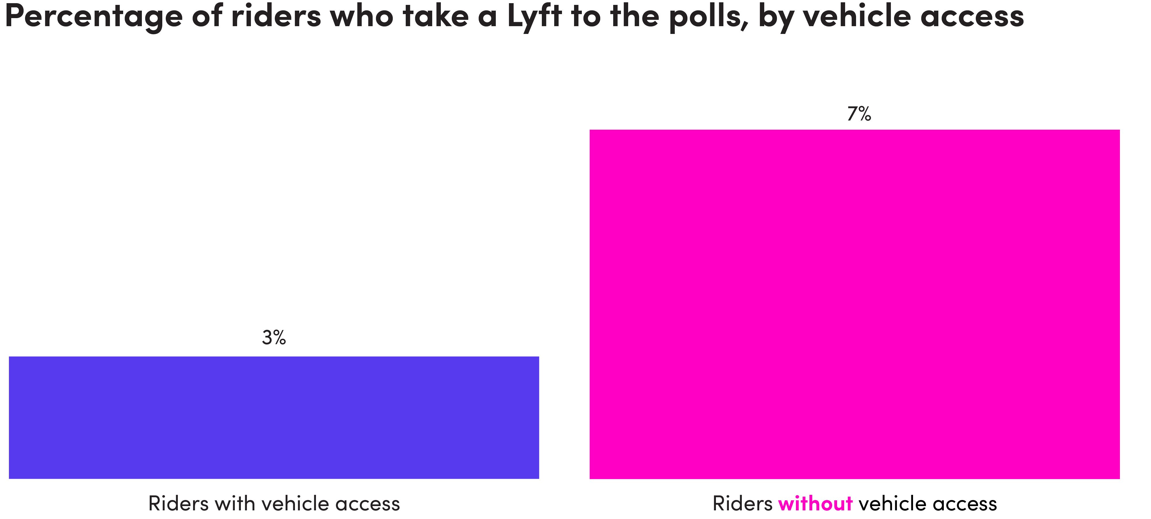 Chart showing percentage of riders who take a Lyft to polls, by vehicle access.