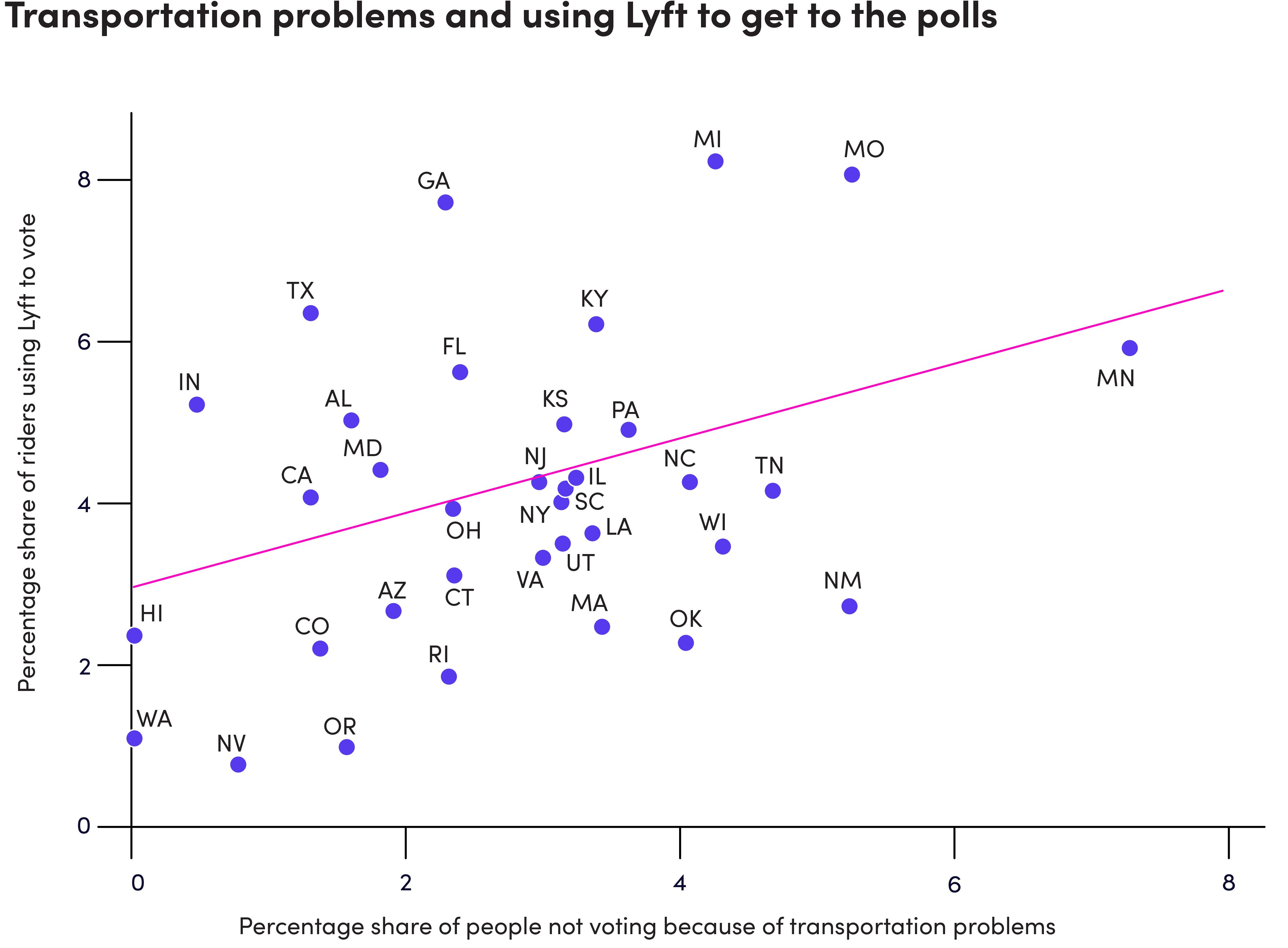 Graph showing amount of people who have transportation problems who use Lyft to get to polls.