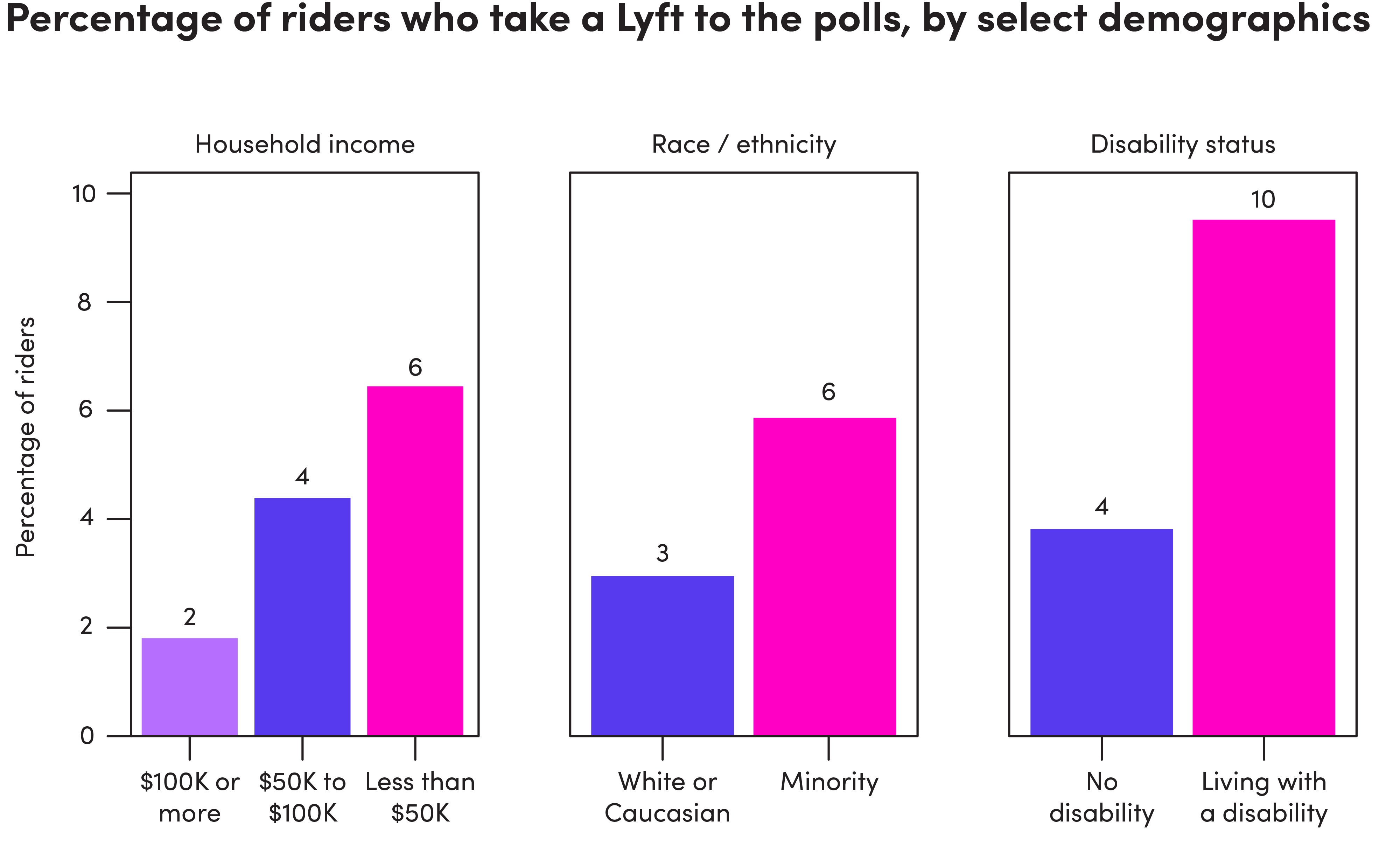 Charts showing percentages of riders who take a Lyft to the polls, by demographic.