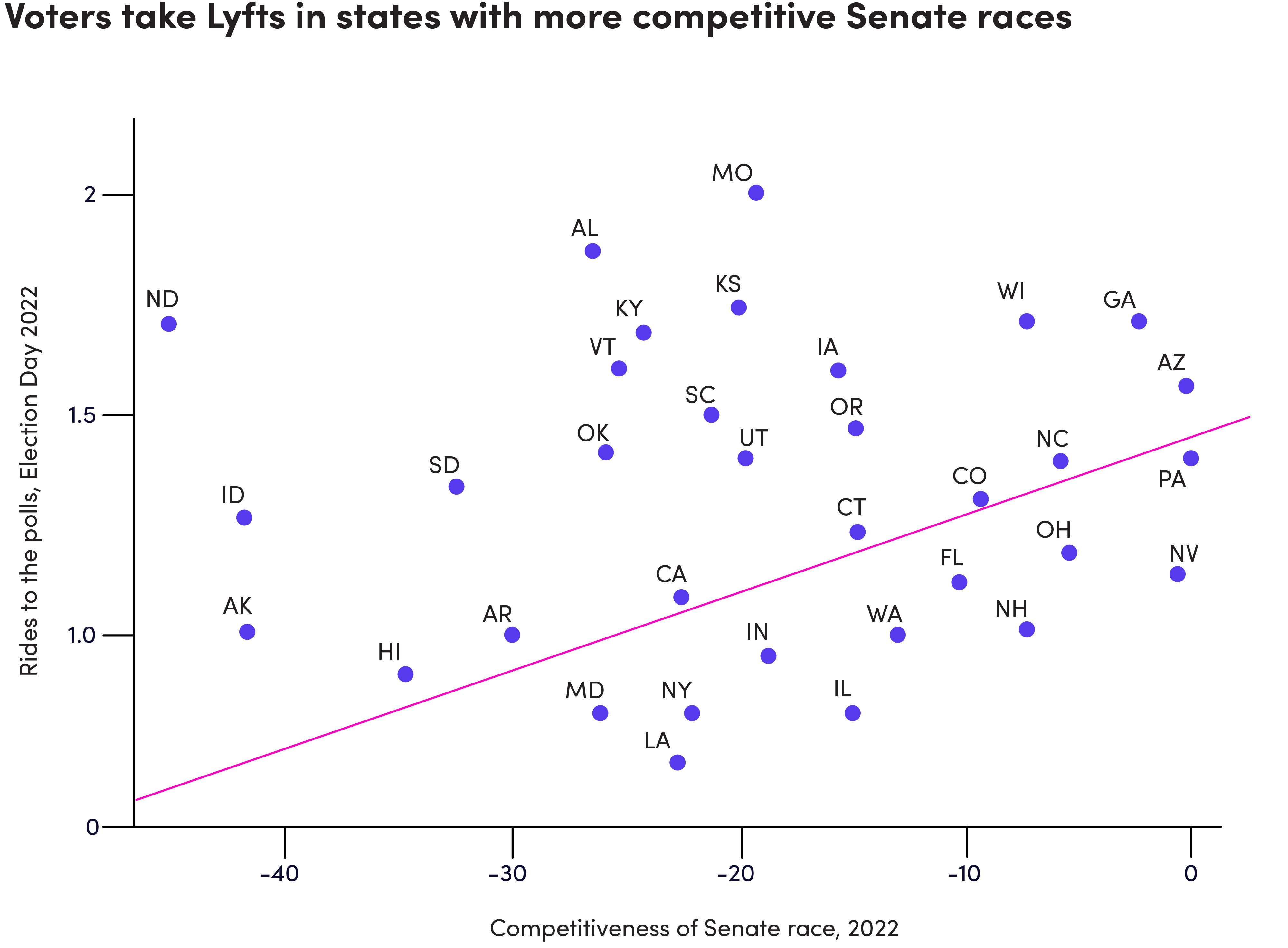 Chart showing that voters take Lyft in states with more competitive Senate races.