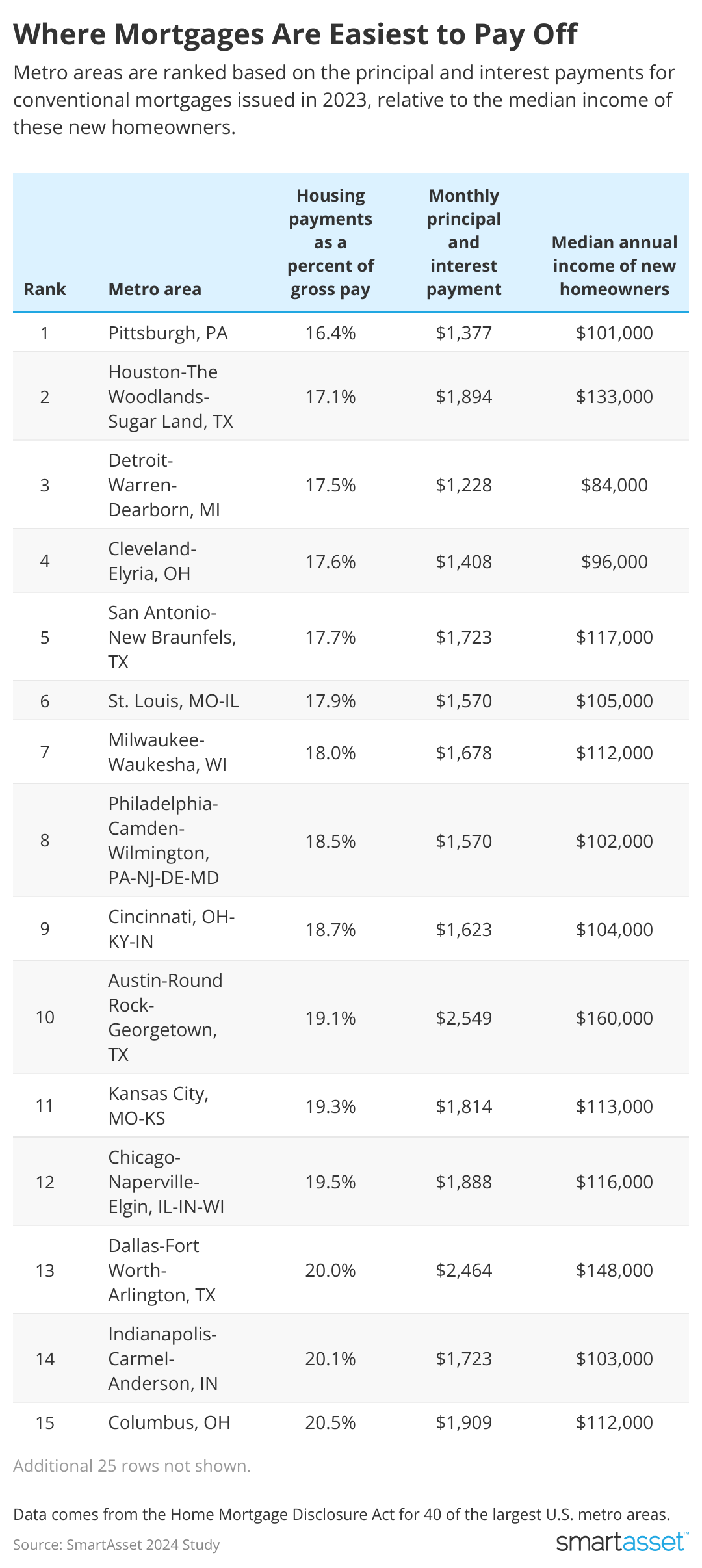 Table showing where mortgages are easiest to pay off.