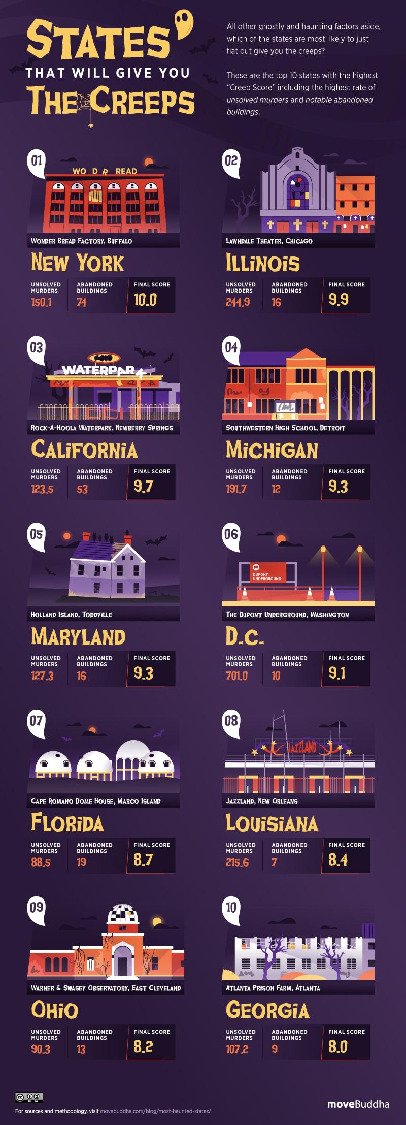 Infographic titled “States that will give you the creeps”.