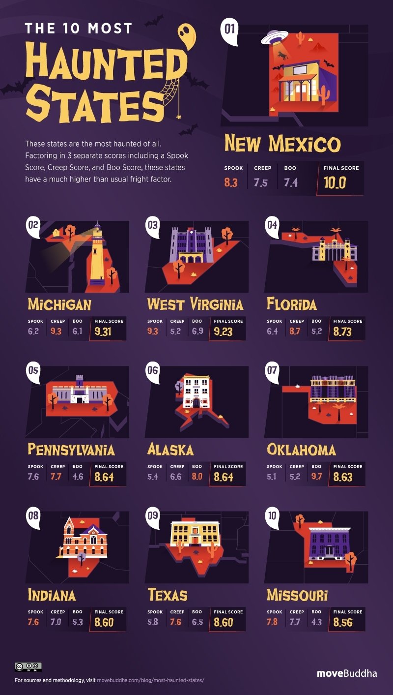 Infographic showing the 10 most haunted states.