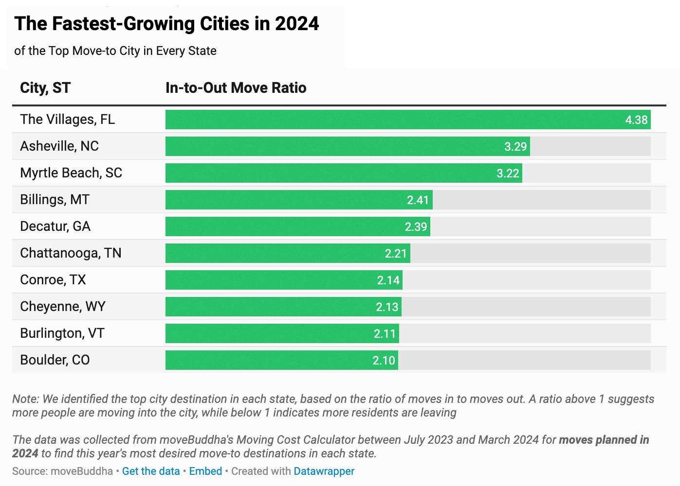 Chart showing the fastest-growing cities in 2024.