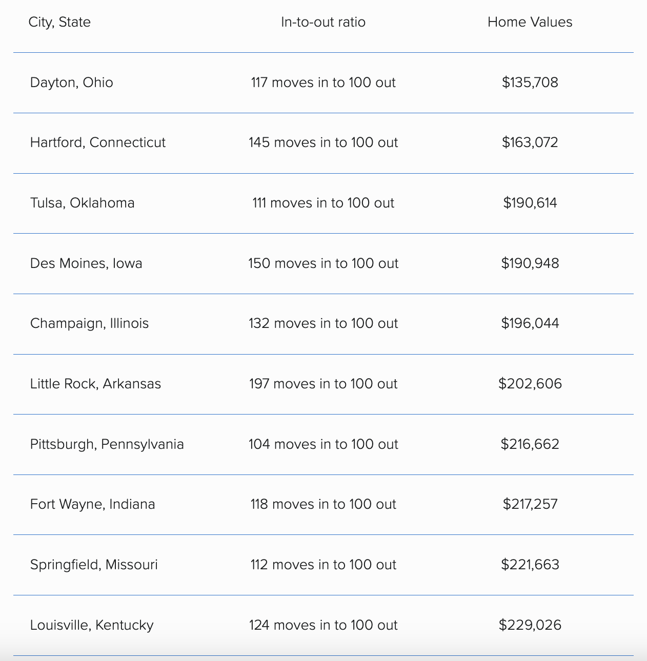 Table showing midwest cities with in-to-out ratios.