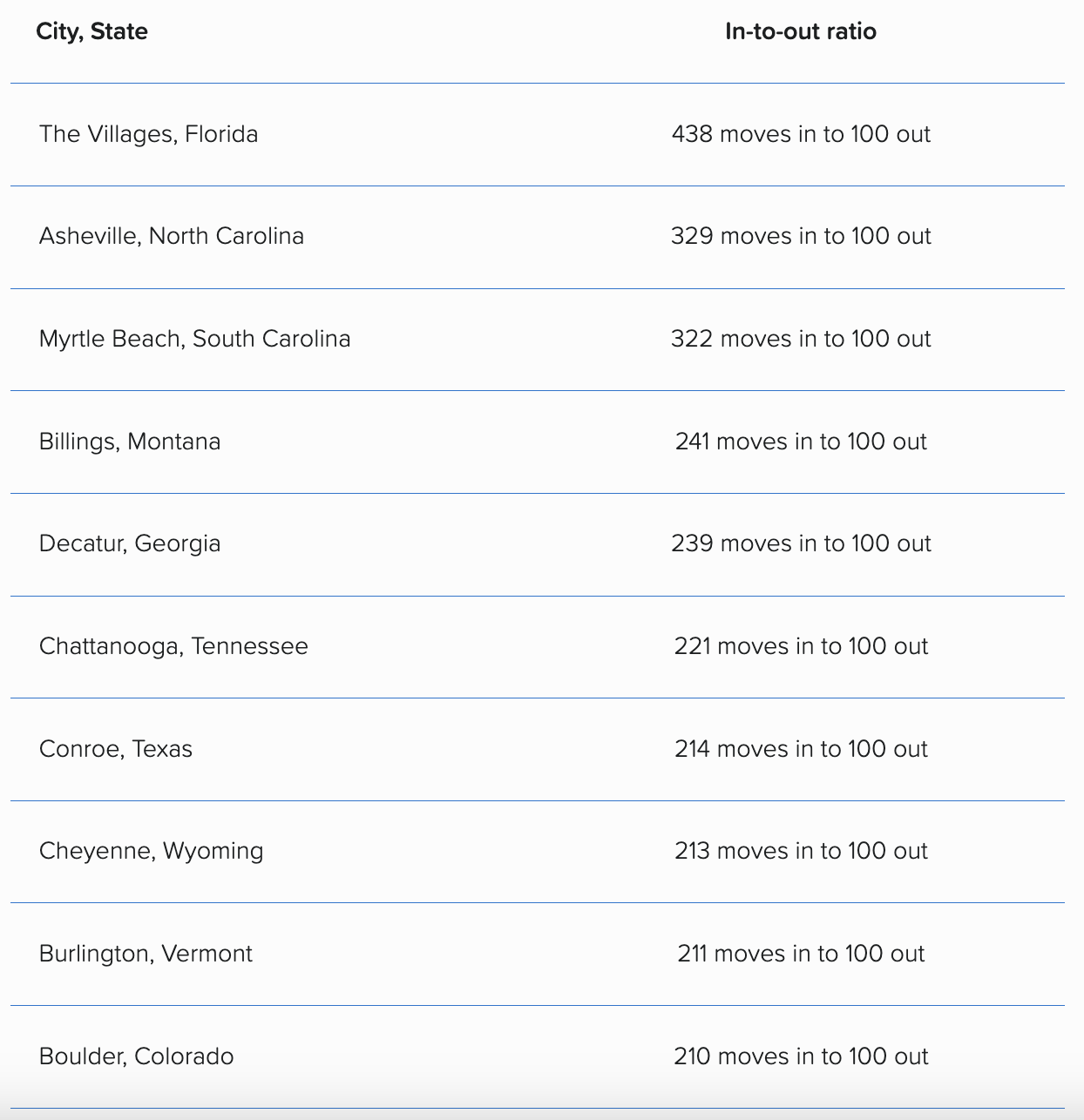 Table showing cities with in-to-out-ratio results.