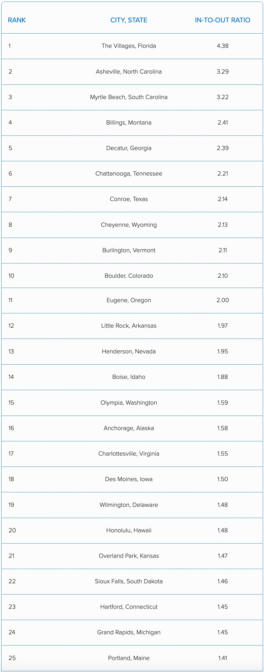 Table showing top 25 states to move into.