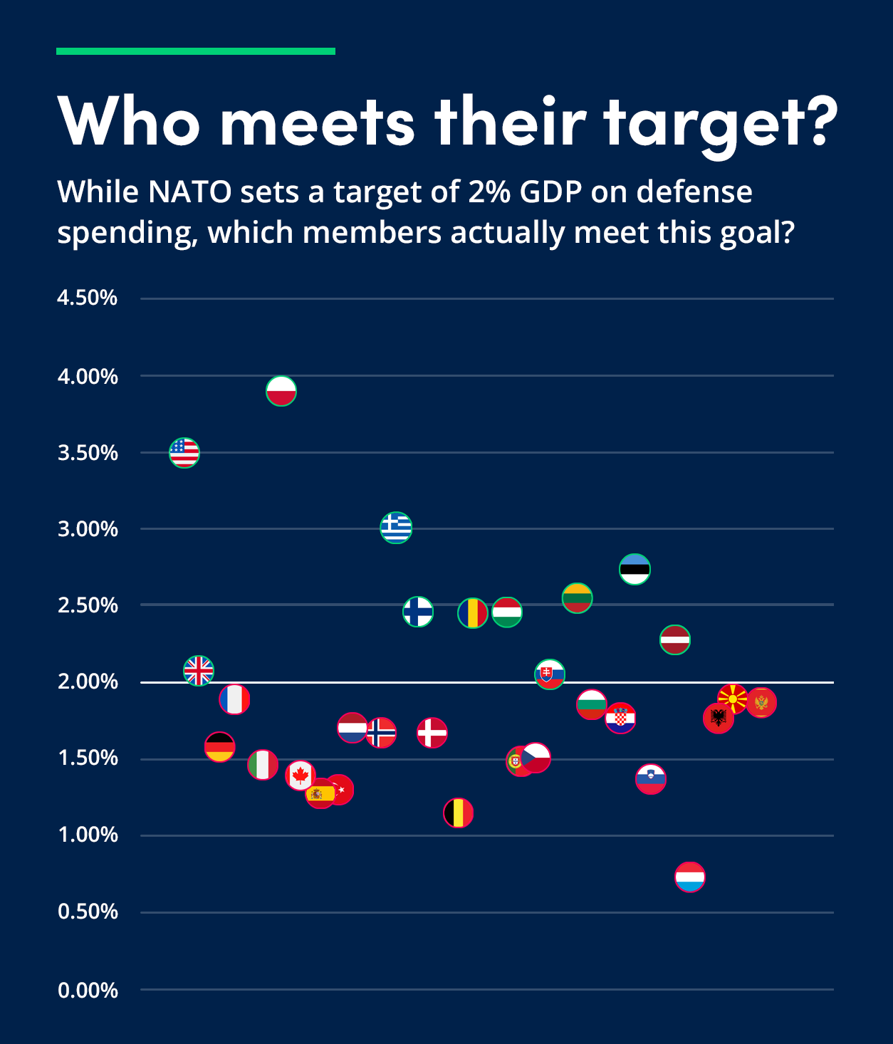 Graph showing which countries meet NATO defense spending goal.