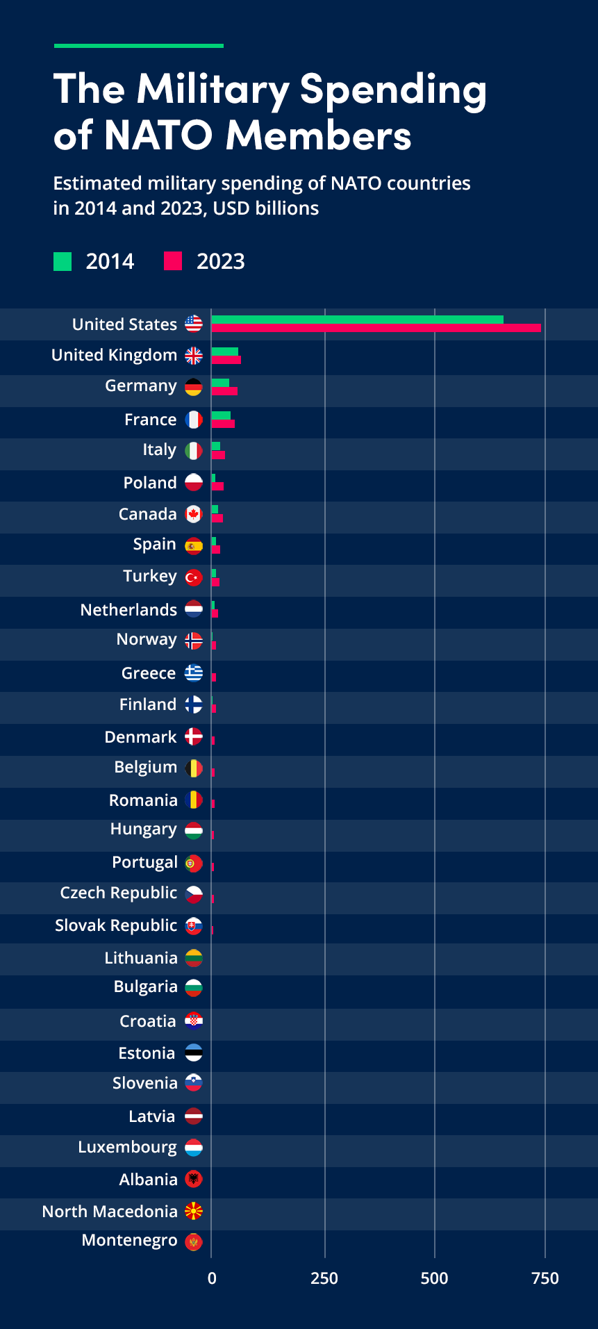 Graphic showing estimated spending of NATO countries in 2014 and 2023.