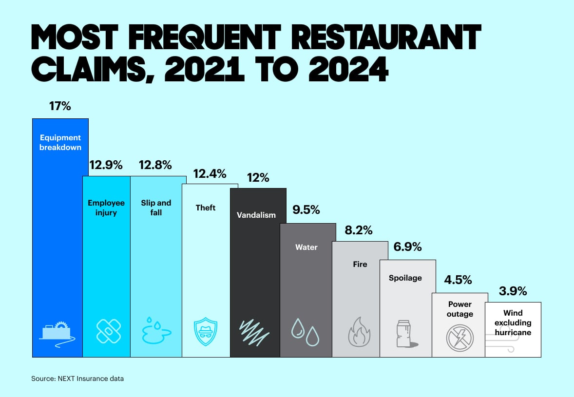 Infographic showing data on most frequent restaurant claims from 2021-2024.