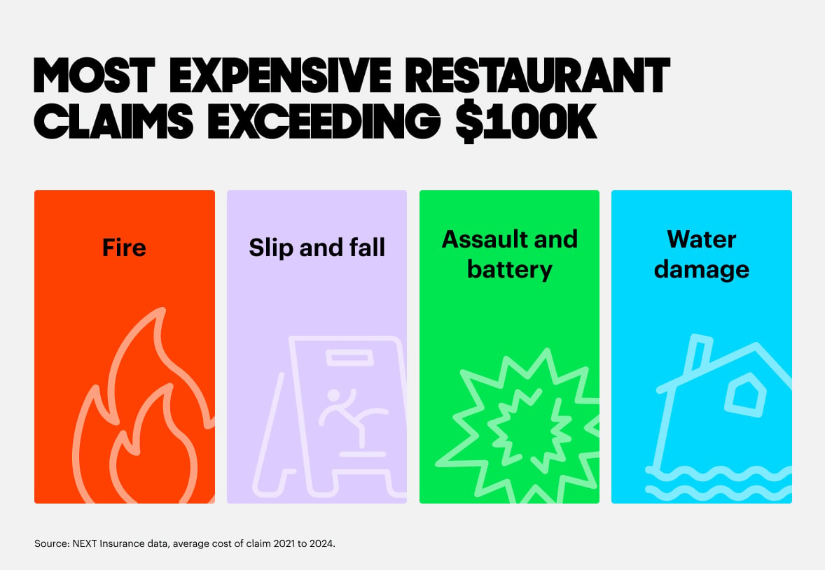 Infographic showing most expensive restaurant claims exceeding $100K.