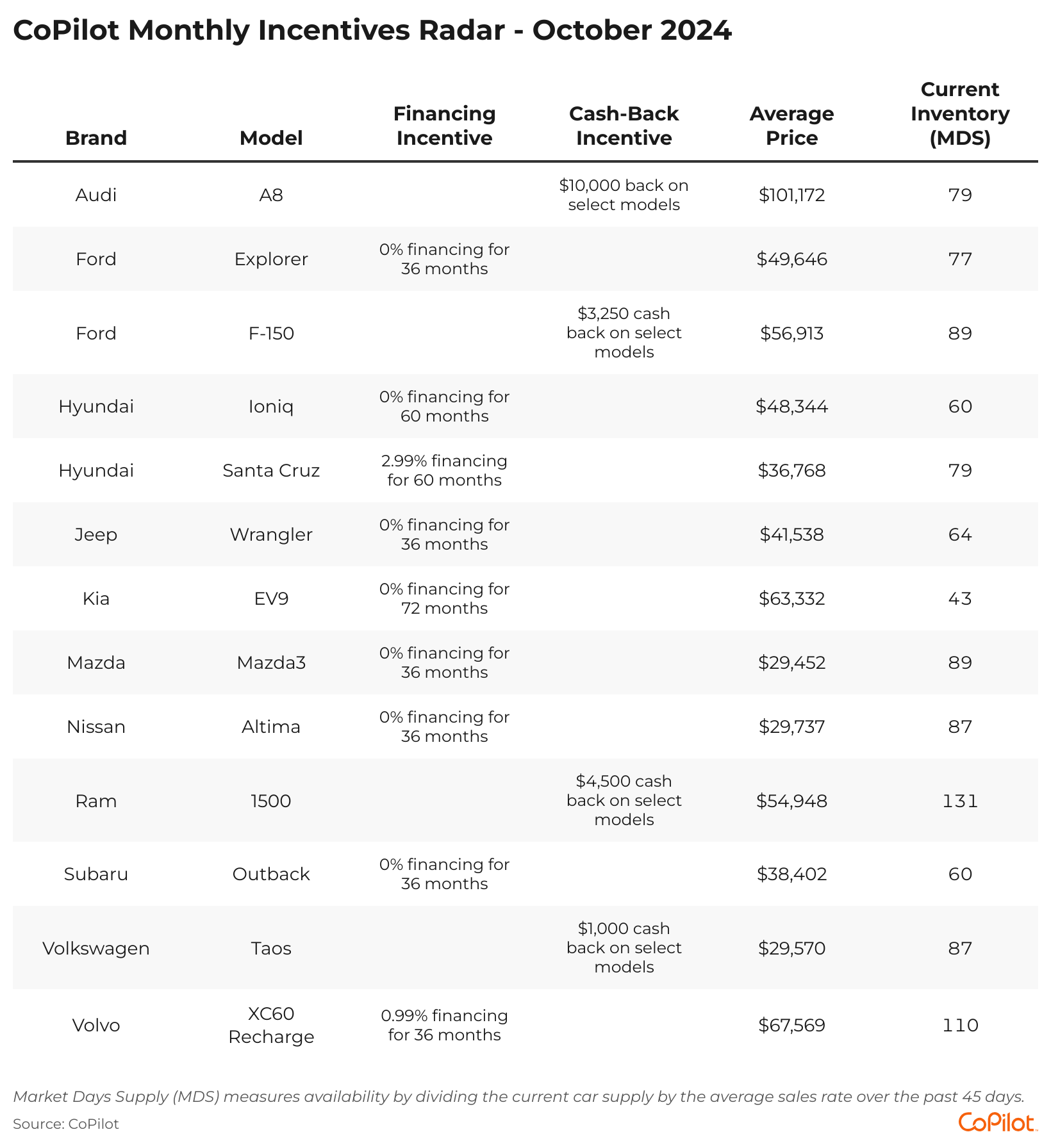 Table showing CoPilot's data on popular cars.