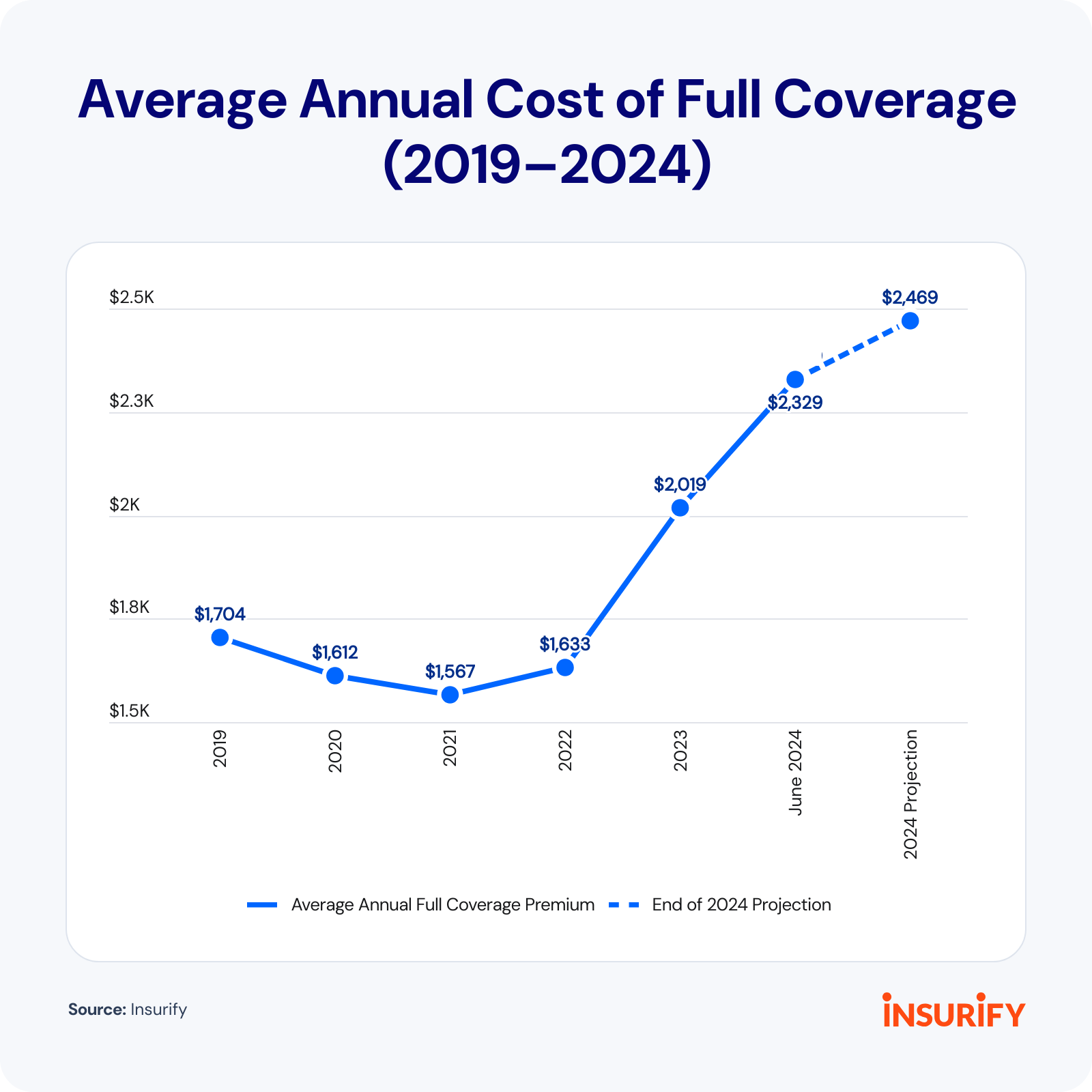 Line chart showing data on average annual cost of full coverage (2019-2024).